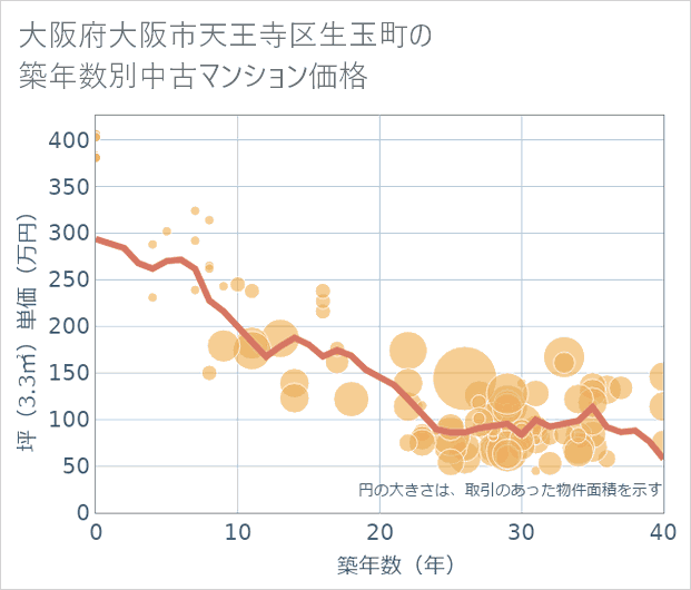 大阪府大阪市天王寺区生玉町の築年数別の中古マンション坪単価