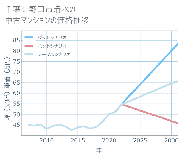 千葉県野田市清水の中古マンション価格推移