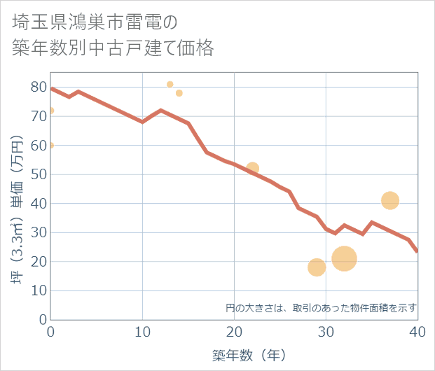 埼玉県鴻巣市雷電の築年数別の中古戸建て坪単価