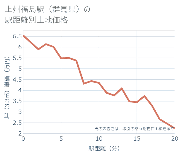 上州福島駅(群馬県)の徒歩距離別の土地坪単価