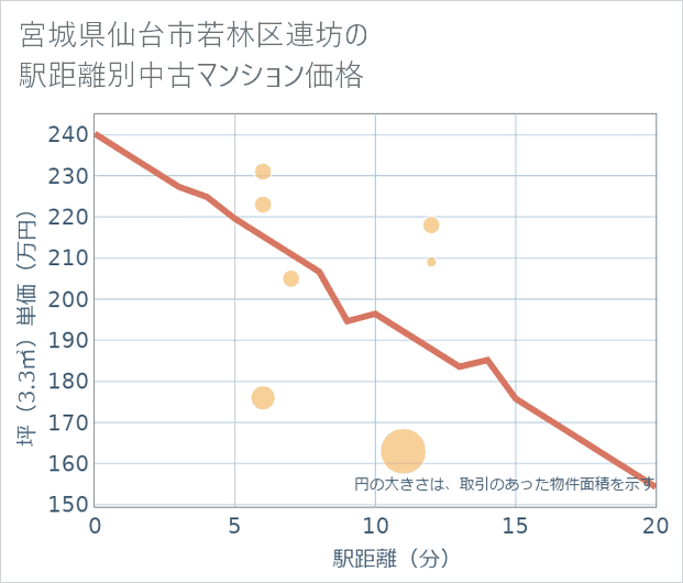 宮城県仙台市若林区連坊の徒歩距離別の中古マンション坪単価