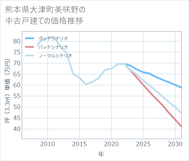 熊本県大津町美咲野の中古戸建て価格推移