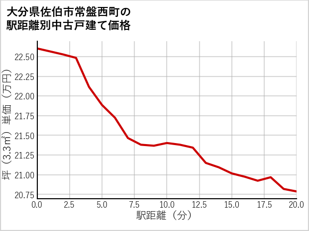 大分県佐伯市常盤西町の徒歩距離別の中古戸建て坪単価