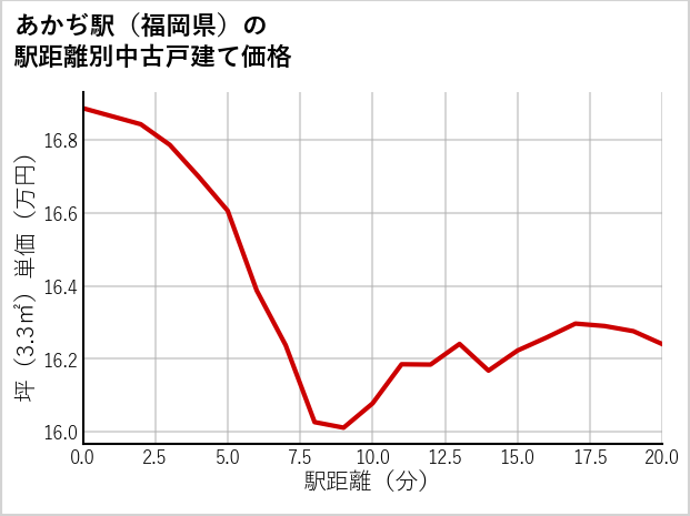 あかぢ駅（福岡県）の徒歩距離別の中古戸建て坪単価