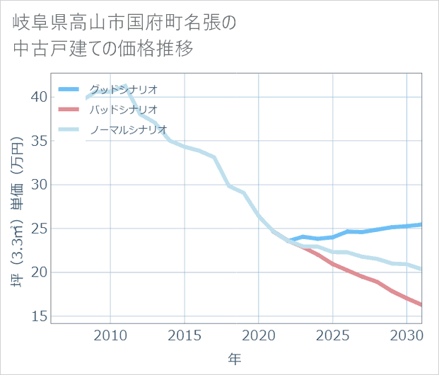 岐阜県高山市国府町名張の中古戸建て価格推移
