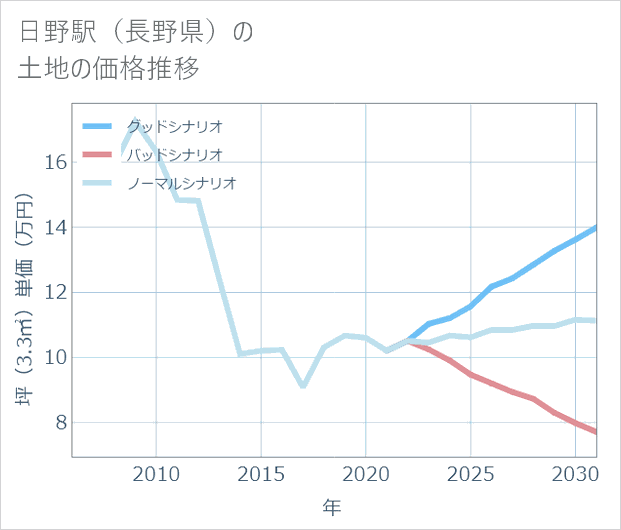 日野駅(長野県)の土地価格推移