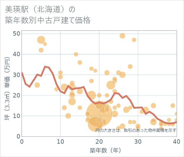 美瑛駅(北海道)の築年数別の中古戸建て坪単価