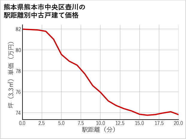 熊本県熊本市中央区壺川の徒歩距離別の中古戸建て坪単価