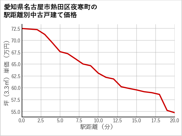 愛知県名古屋市熱田区夜寒町の徒歩距離別の中古戸建て坪単価
