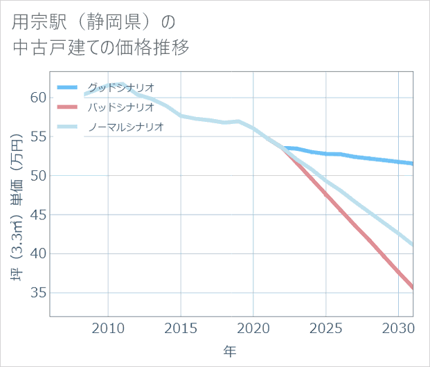 用宗駅（静岡県）の中古戸建て価格推移