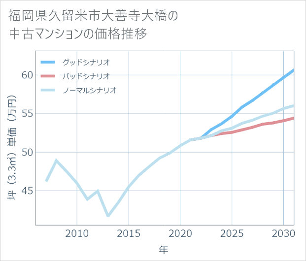 福岡県久留米市大善寺大橋の中古マンション価格推移