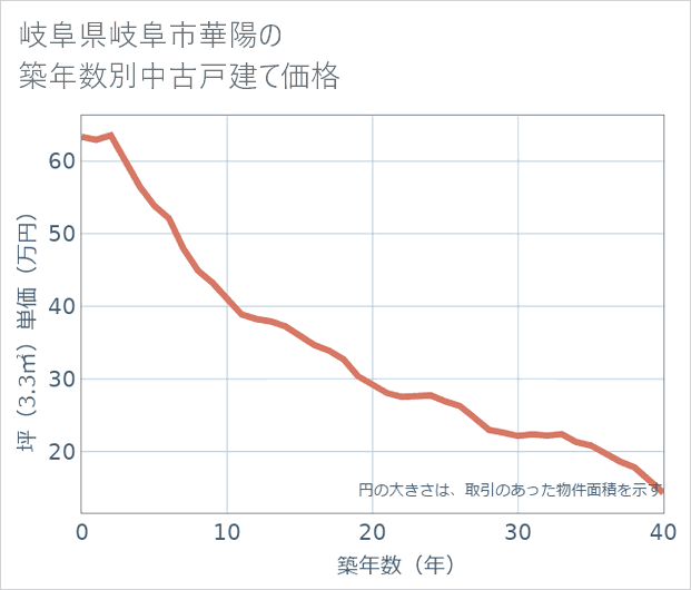 岐阜県岐阜市華陽の築年数別の中古戸建て坪単価