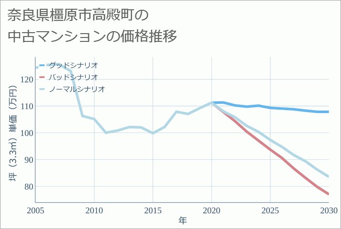 奈良県橿原市高殿町の中古マンション価格推移