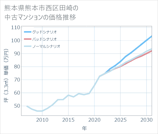熊本県熊本市西区田崎の中古マンション価格推移