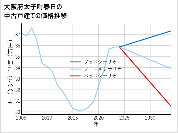 大阪府太子町春日の中古戸建て価格推移