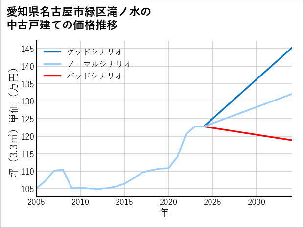 愛知県名古屋市緑区滝ノ水の中古戸建て価格推移