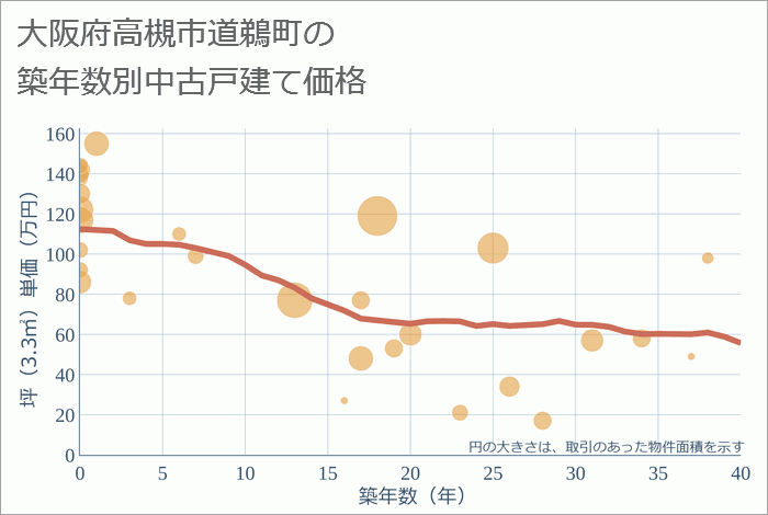 大阪府高槻市道鵜町の築年数別の中古戸建て坪単価