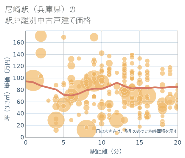 尼崎駅（兵庫県）の徒歩距離別の中古戸建て坪単価