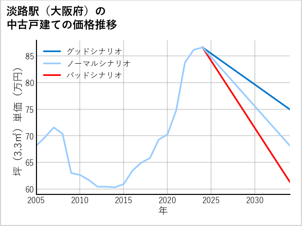 淡路駅（大阪府）の中古戸建て価格推移