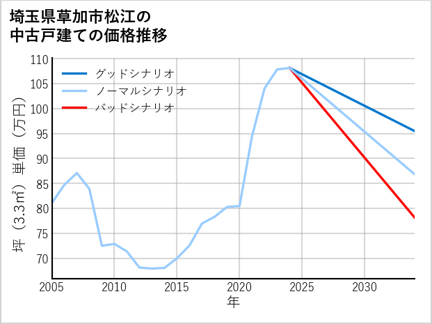 埼玉県草加市松江の中古戸建て価格推移
