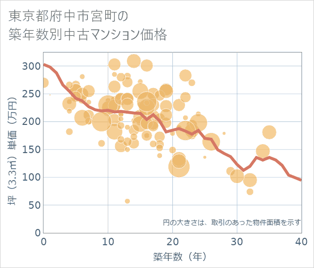 東京都府中市宮町の築年数別の中古マンション坪単価
