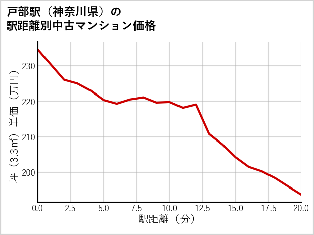 戸部駅（神奈川県）の徒歩距離別の中古マンション坪単価