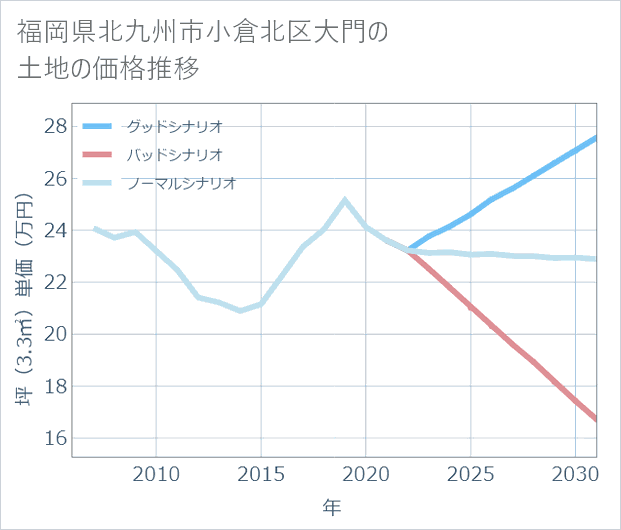 福岡県北九州市小倉北区大門の土地価格推移