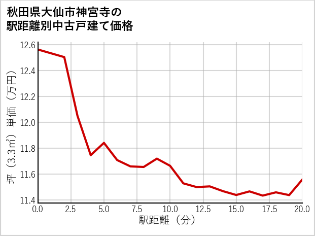 秋田県大仙市神宮寺の徒歩距離別の中古戸建て坪単価
