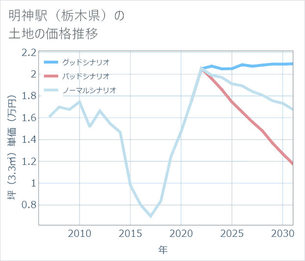 明神駅(栃木県)の土地価格推移