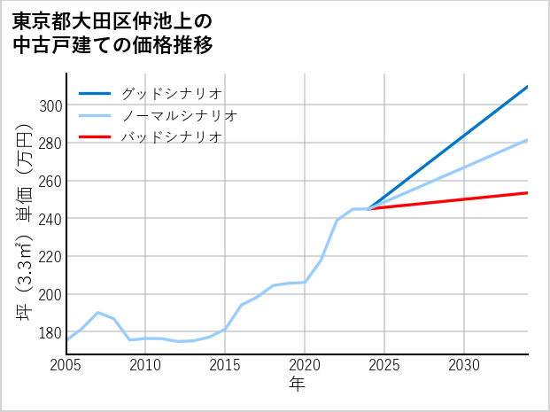 東京都大田区仲池上の中古戸建て価格推移