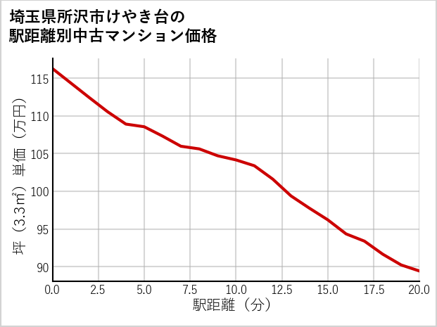 埼玉県所沢市けやき台の徒歩距離別の中古マンション坪単価