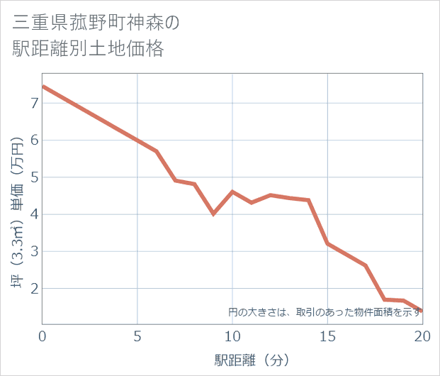 三重県菰野町神森の徒歩距離別の土地坪単価