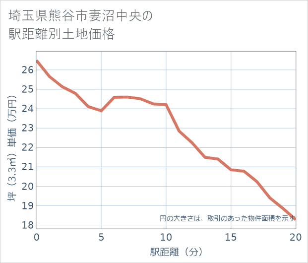 埼玉県熊谷市妻沼中央の徒歩距離別の土地坪単価