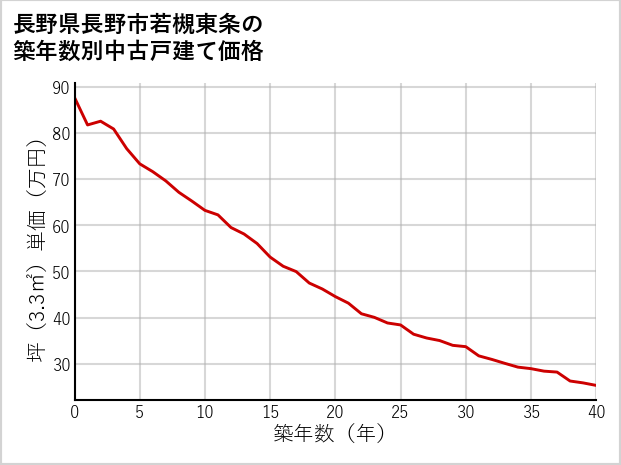 長野県長野市若槻東条の築年数別の中古戸建て坪単価
