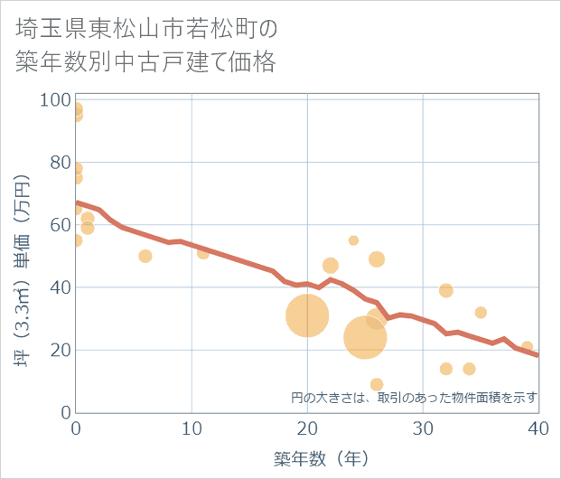 埼玉県東松山市若松町の築年数別の中古戸建て坪単価