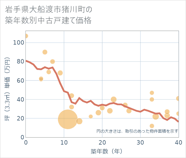 岩手県大船渡市猪川町の築年数別の中古戸建て坪単価