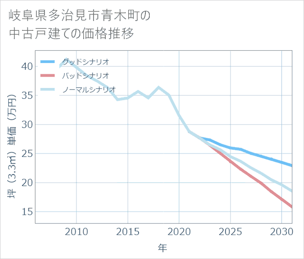 岐阜県多治見市青木町の中古戸建て価格推移