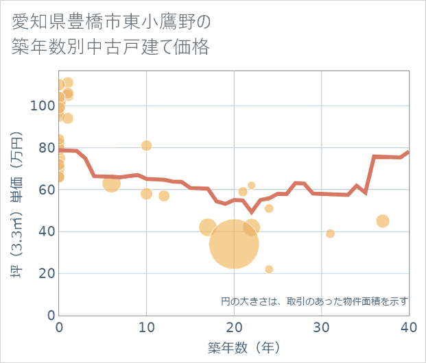 愛知県豊橋市東小鷹野の築年数別の中古戸建て坪単価