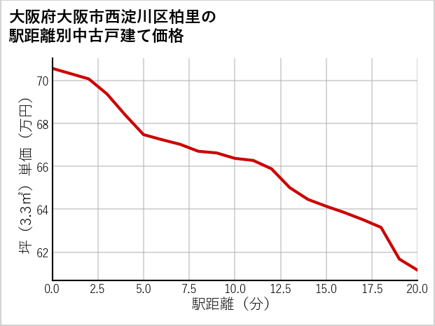 大阪府大阪市西淀川区柏里の徒歩距離別の中古戸建て坪単価