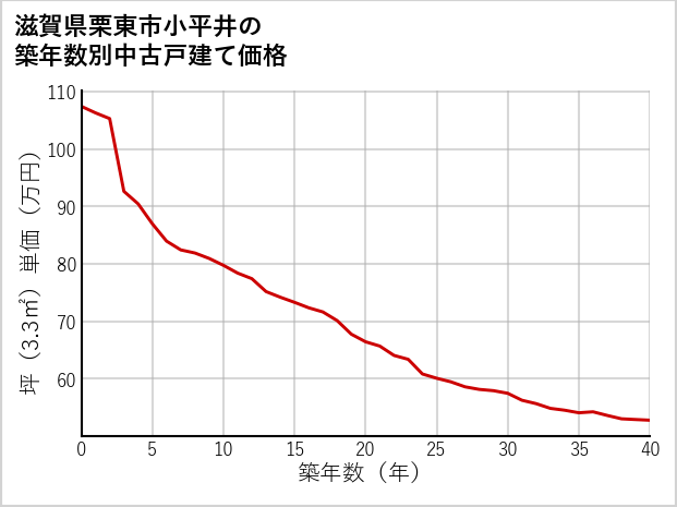 滋賀県栗東市小平井の築年数別の中古戸建て坪単価