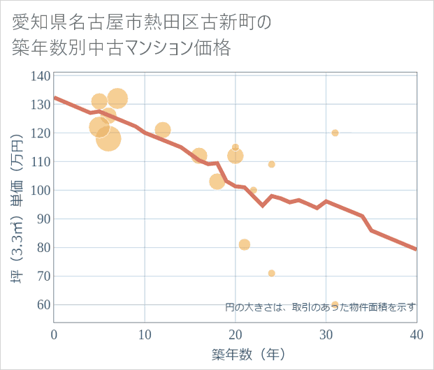 愛知県名古屋市熱田区古新町の築年数別の中古マンション坪単価