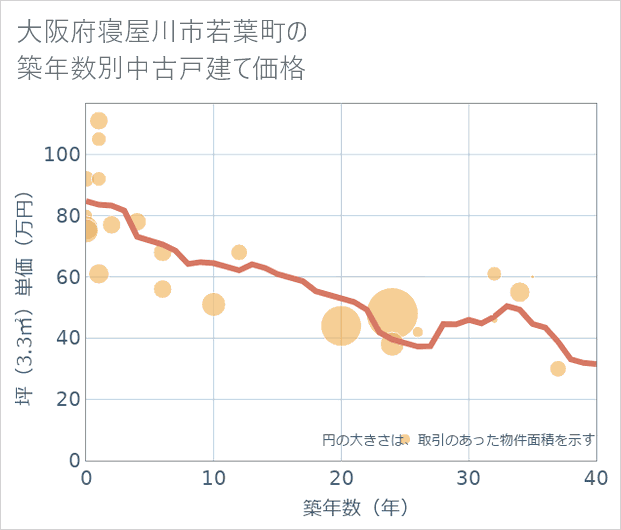 大阪府寝屋川市若葉町の築年数別の中古戸建て坪単価