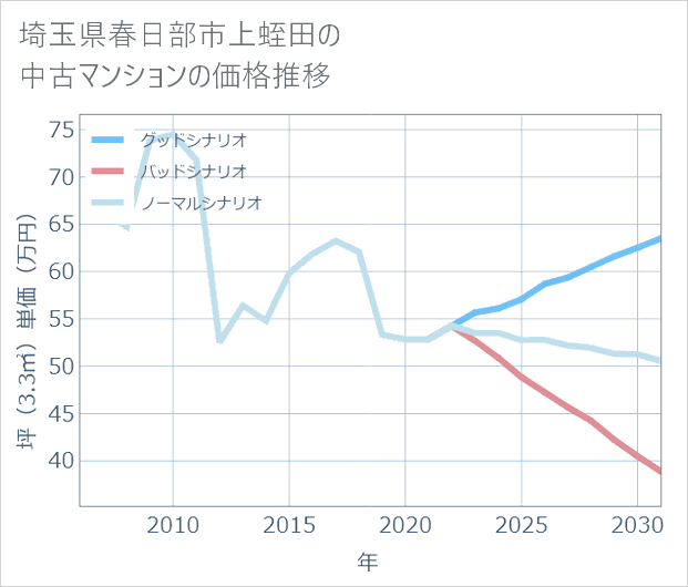埼玉県春日部市上蛭田の中古マンション価格推移