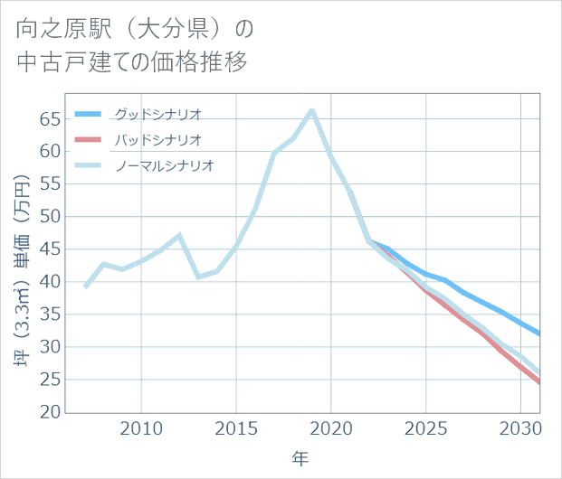 向之原駅(大分県)の中古戸建て価格推移