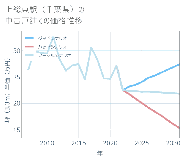 上総東駅(千葉県)の中古戸建て価格推移