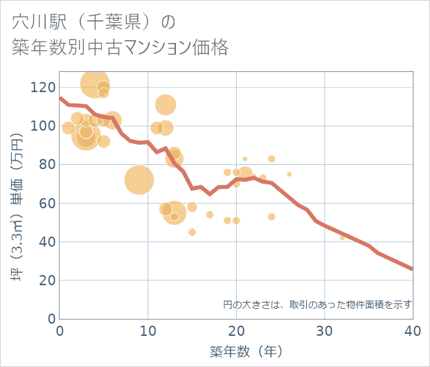 穴川駅(千葉県)の築年数別の中古マンション坪単価
