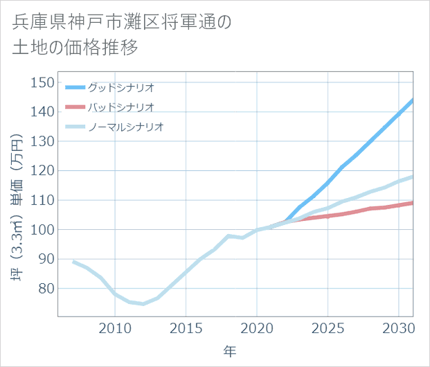 兵庫県神戸市灘区将軍通の土地価格推移