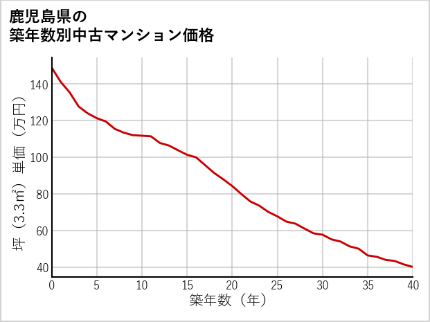 鹿児島県の築年数別の中古マンション坪単価