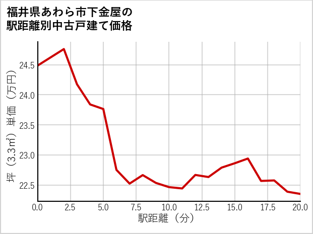 福井県あわら市下金屋の徒歩距離別の中古戸建て坪単価
