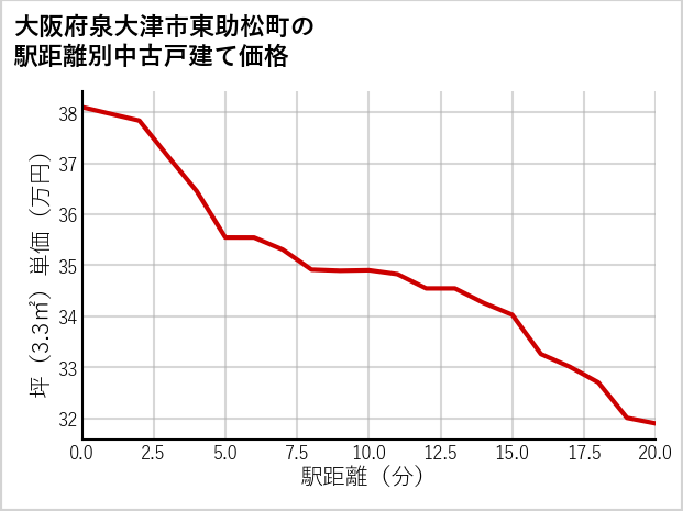 大阪府泉大津市東助松町の徒歩距離別の中古戸建て坪単価
